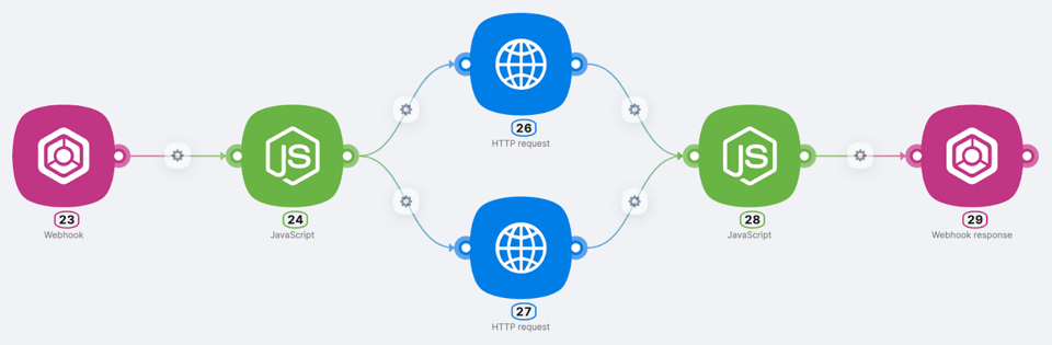 Séquence de flux de travail comprenant des webhooks, des traitements JavaScript et des requêtes HTTP, démontrant les capacités d'intégration de Latenode.